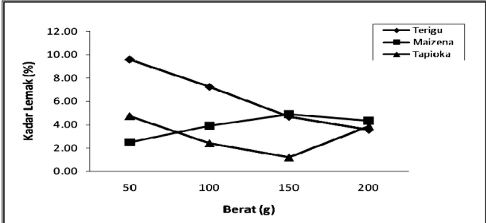 Tabel 8 menunjukkan uji  DMRT (α = 0,01)  perlakuan terbaik  kadar lemak diperoleh dari tapioka  dengan berat 150 g sebesar 1,21% dan  sangat berbeda nyata dengan yang  lain