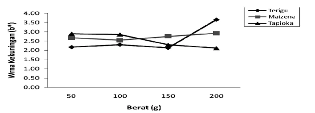 Gambar 4. Grafik rerata Warna kekuningan (b*)  pada Berbagai  Perlakuan   Gambar 4 menunjukkan 