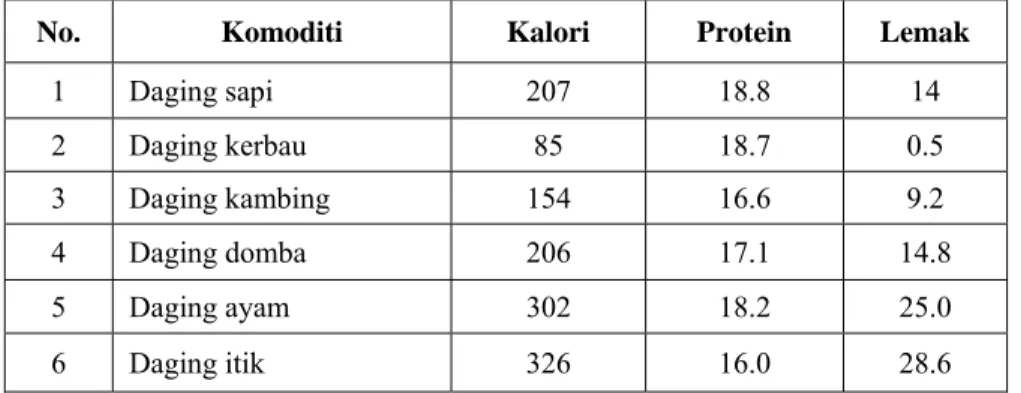 Table 2. Kandungan zat- zat dalam berbagai komoditi daging (%) 