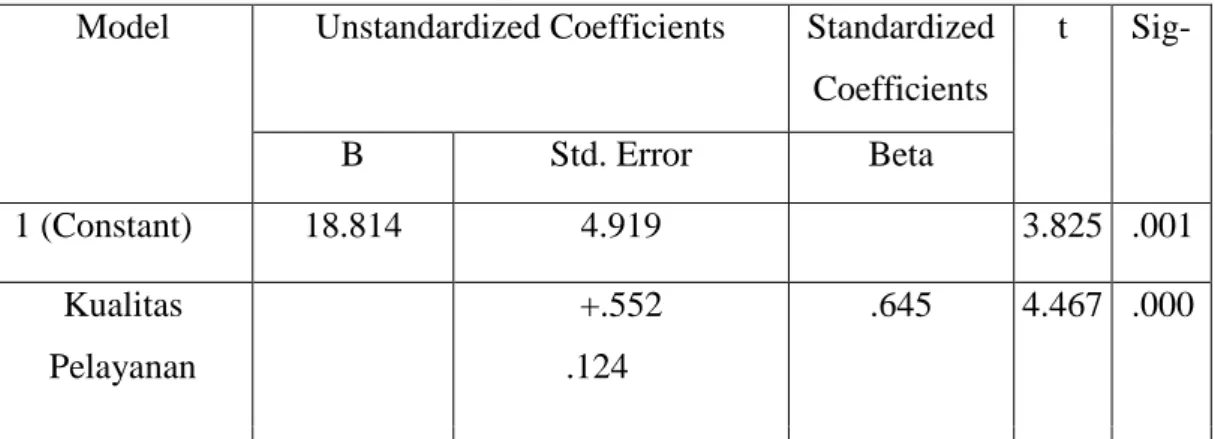 Tabel 4.29 Coefficients 