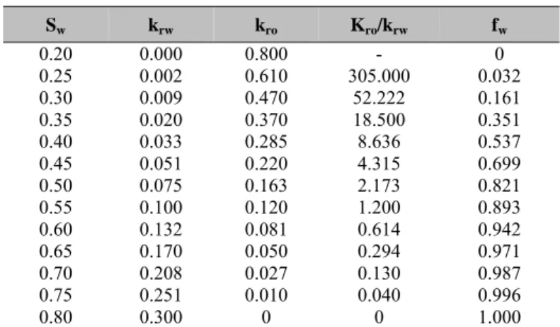 Tabel 1 Data Permeabilitas Relatif 