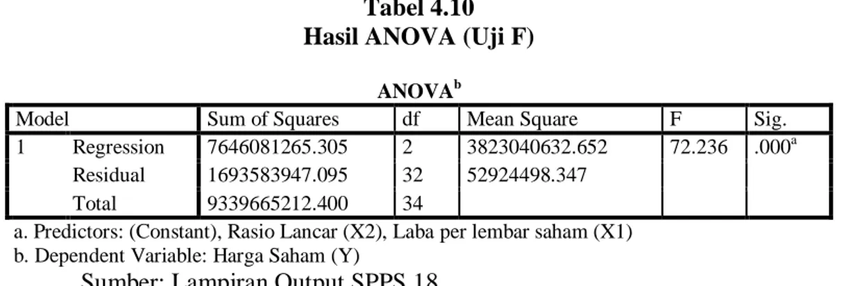 Tabel 4.10  Hasil ANOVA (Uji F) 