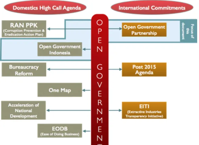 Gambar 1. Skema Open Government di Indonesia
