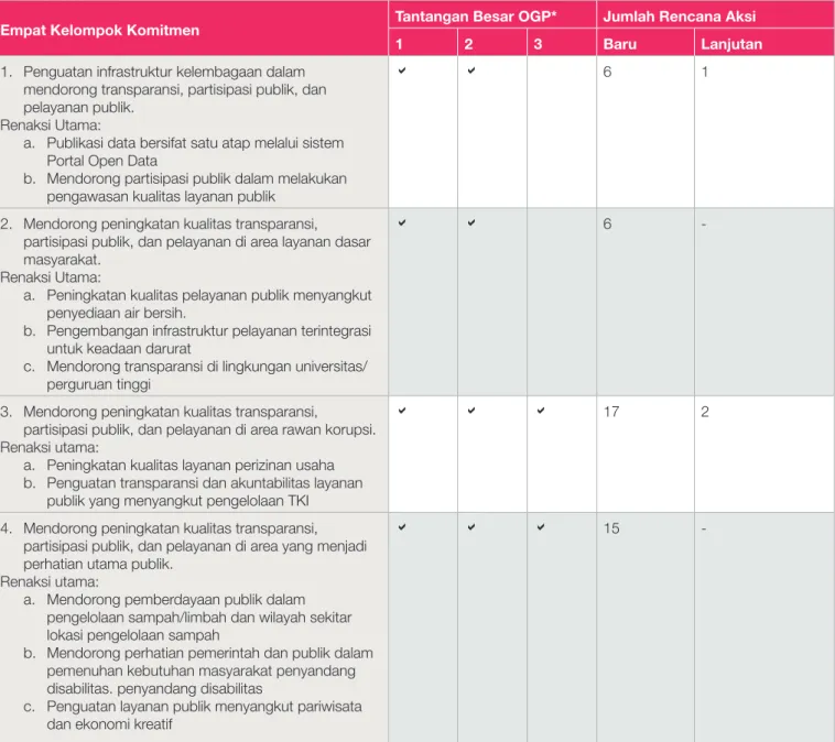 Tabel 1. Empat Komitmen Renaksi OGI 2014 – 2015