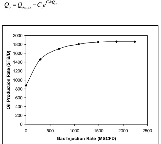 Gambar 1. Kurva Potensi Sumur Gas Lift 