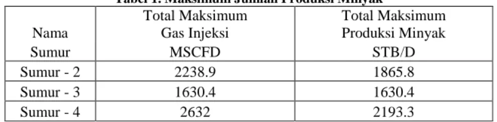 Tabel 1. Maksimum Jumlah Produksi Minyak  Nama  Total Maksimum  Gas Injeksi  Total Maksimum  Produksi Minyak  Sumur  MSCFD  STB/D  Sumur - 2  2238.9  1865.8  Sumur - 3  1630.4  1630.4  Sumur - 4  2632  2193.3 