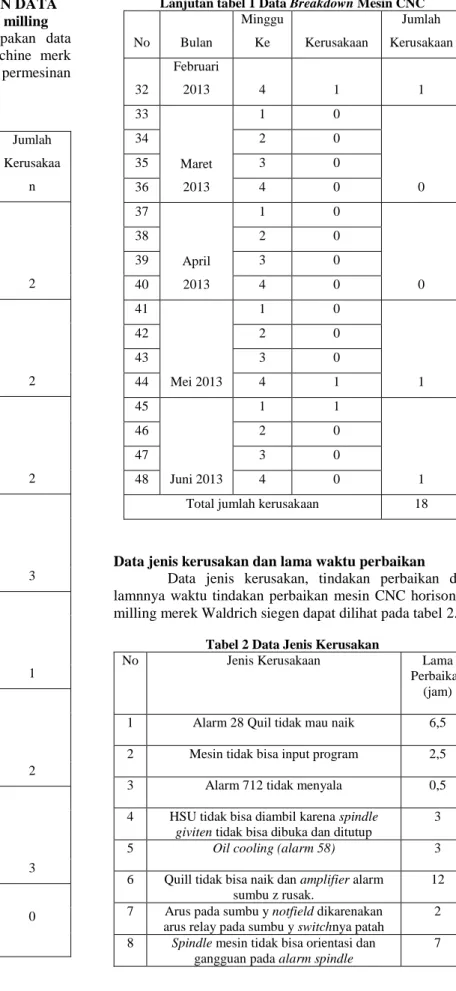 Tabel 1 Data Breakdown Mesin CNC  