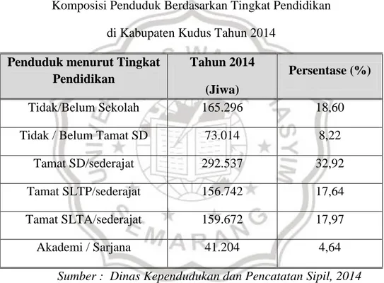 Tabel  1.5.  dan  Grafik  1.4.  menggambarkan  komposisi  dan  peningkatan  kapasitas  penduduk  Kabupaten  Kudus  dilihat  dari  tingkat  pendidikan  yang  telah  ditamatkan