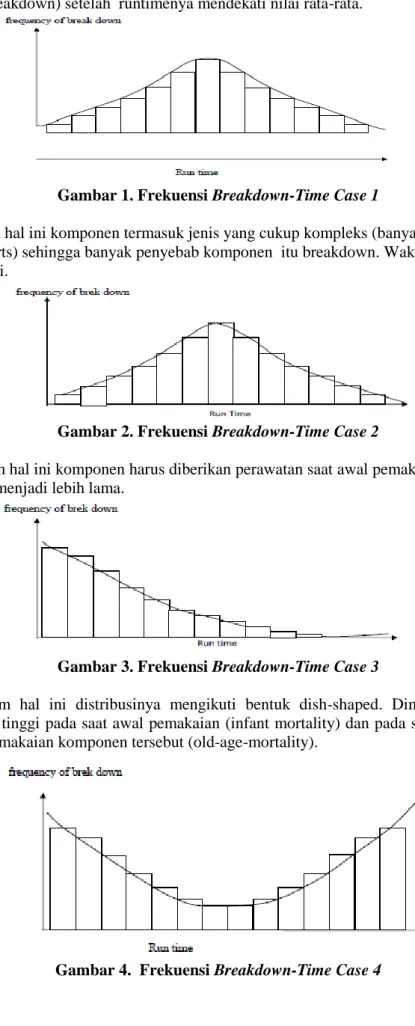 Gambar 1. Frekuensi Breakdown-Time Case 1 