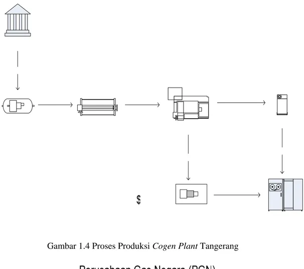 Gambar 1.4 Proses Produksi Cogen Plant Tangerang 