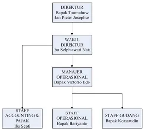 Gambar 2 Struktur Organisasi PT Bagong Dirgantara Niaga  Sumber : Diolah Peneliti
