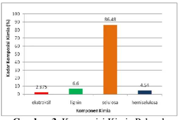 Gambar  3  memperlihatkan  bahwa  pelepah  sawit  hasil  hidrolisis  mengandung  selulosa-α  sebesar  86,48%,  tidak  jauh  berbeda  dengan  yang  didapatkan  oleh  Zulfieni  [2011],  yaitu  86,12%