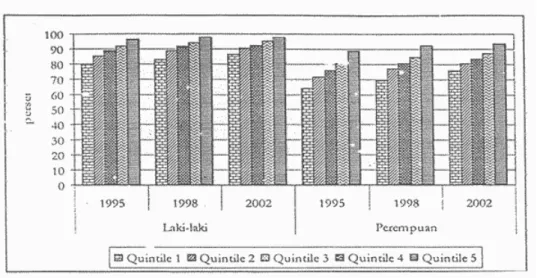 Gambar 2. Tingkat keaksaraan penduduk usia 15 tahun keatas menurut jenis kelamin,   1995-2002 