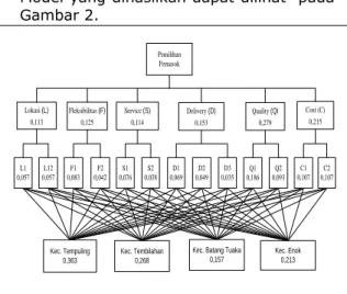 Gambar 1.  Struktur Hirarki [1] 