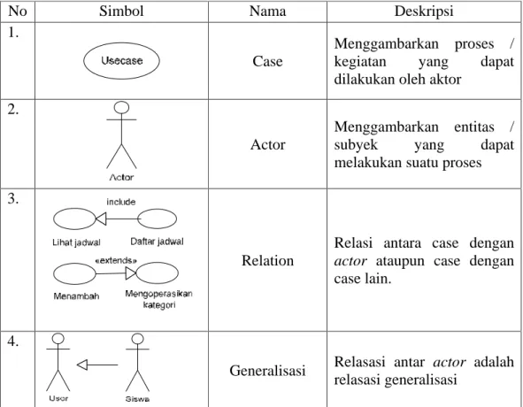 Gambar 2.1 Simbol Use Case Diagram  