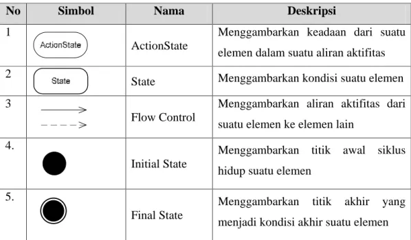 Gambar 2.2 Simbol Activity Diagram   