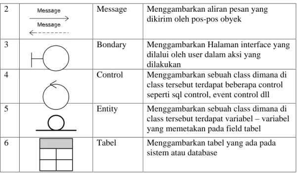 Gambar 2.3 Simbol Sequence Diagram   