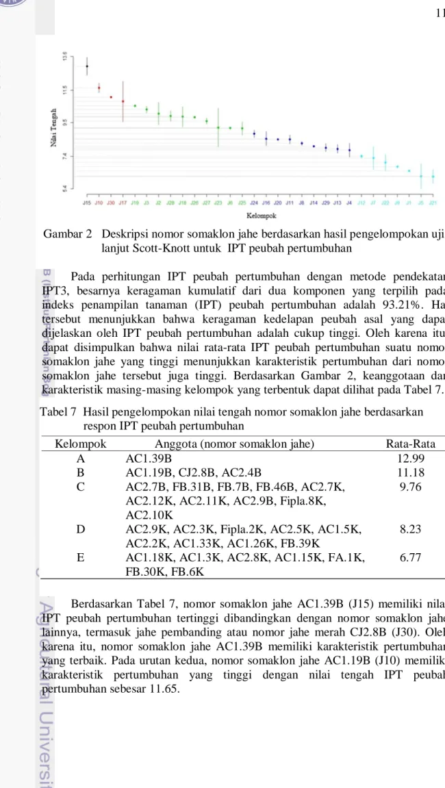 Gambar 2   Deskripsi nomor somaklon jahe berdasarkan hasil pengelompokan uji  lanjut Scott-Knott untuk  IPT peubah pertumbuhan 