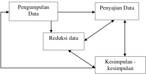 Gambar 3.1 Analisis Model Interaktif 
