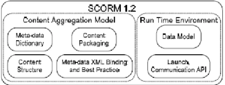 Gambar  1  menunjukkan  perbedaan  komponen-komponen  SCORM.  Spesifikasi  dari  bagian  SCORM  dibagi  menjadi  2  bagian:  Content  Aggregation  Model  dan  Run-time  Environment