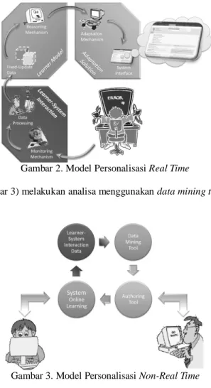 Gambar 2. Model Personalisasi Real Time   