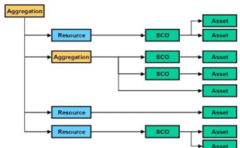 Gambar 2.1 IlustrasiThe SCORM Content Aggregation  Model