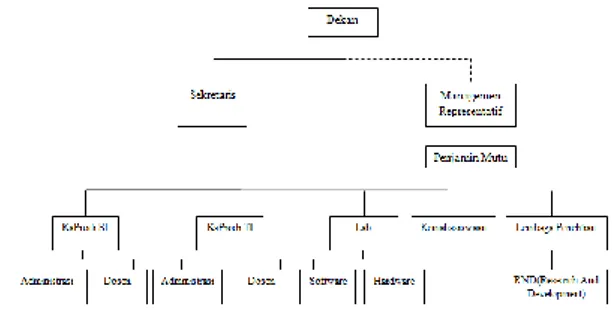 Gambar  4.1  Struktur  Organisasi  Fakultas  Ilmu  Komputer 