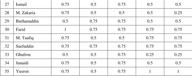 Tabel 7. Hasil normalisasi matriks keputusan :  NO  Alternatif  Nilai Kriteria  C1  C2  C3  C4  C5  1  Ahmad Sholeh  0.75  0.75  1  0.5  0.75  2  Eko Darmawanto  1  0.75  0.75  0.75  1  3  Kiswandi  0.75  1  0.5  0.75  0.75  4  Ibnu Nugroho  0.5  0.75  0.5