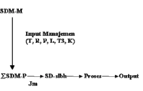 Gambar 3: Manajemen 