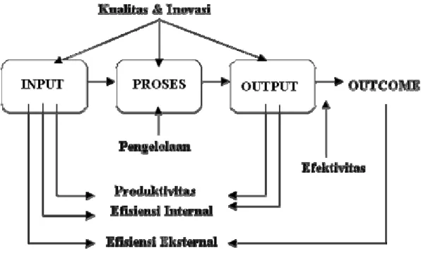 Gambar 1: Kinerja Sekolah 
