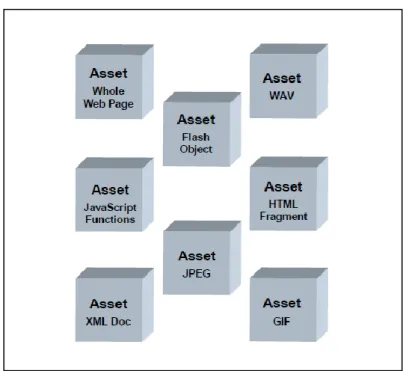 Gambar 2  assets (Dodds. 2006)  2.  Sharable Content Object  