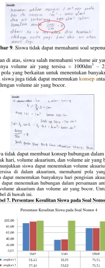 Gambar 10. Siswa tidak dapat membuat konsep hubungan dalam persamaan antara  banyak hari, volume akuarium, dan volume air yang bocor 