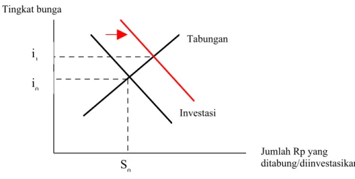 Gambar atau grafik di atas dapat meyederhanakan masalah dimana, apabila tingkat  bunga   keseimbangan   (i 0 )   dianggap   rendah   oleh   sektor   riil/pengusaha,   maka   mereka  akan   berlomba-lomba   mengambil   kredit   untuk   investasi,   sehingga