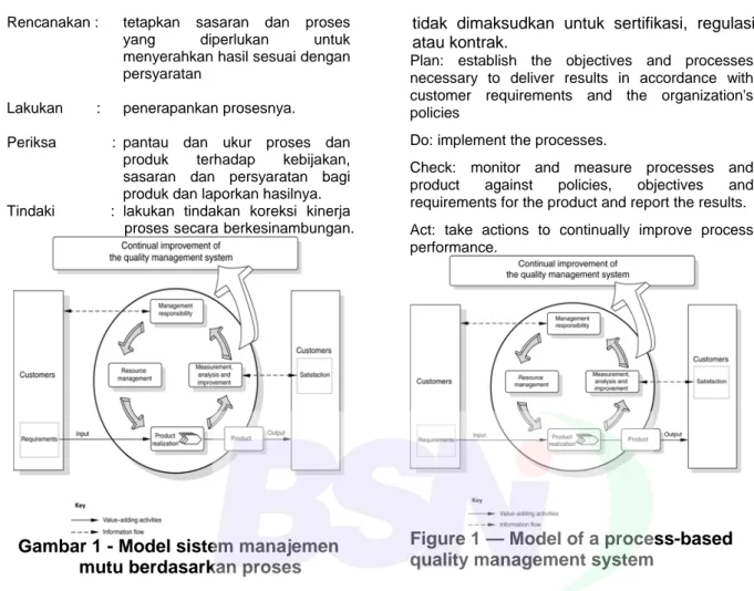 Gambar 1 - Model sistem manajemen  mutu berdasarkan proses  0.3   Hubungan dengan SNI ISO 9004 