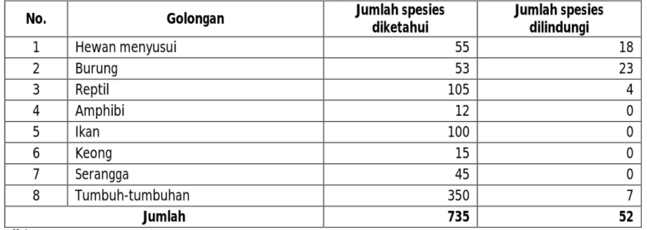 Tabel SD-9. Jumlah Spesies Flora dan Fauna yang Diketahui dan Dilindungi Kota : Yogyakarta