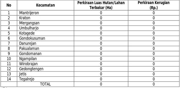 Tabel BA-4. Bencana Kebakaran Hutan/Lahan, Luas, dan Kerugian   Kota : Yogyakarta