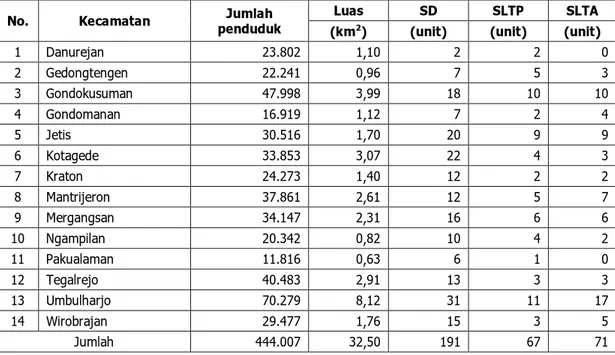 Tabel DS-5: Jumlah Penduduk, Luas Daerah, Kepadatan, Jumlah Sekolah menurut Kecamatan  dan Tingkat Pendidikan