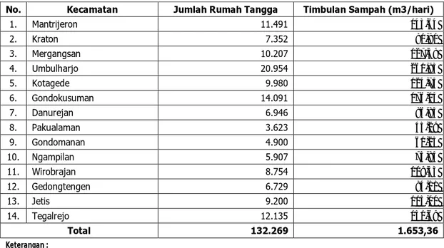 Tabel SP-4. Jumlah Rumah Tangga menurut Kecamatan dan Perkiraan Timbulan Sampah per Hari Kota : Yogyakarta