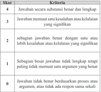 Tabel 1.  Kriteria Penilaian Penalaran Matematis