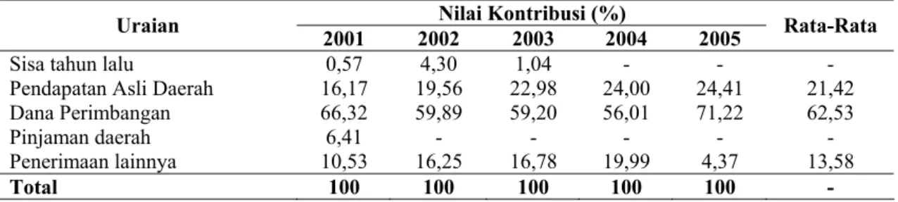 Tabel 6. Kontribusi Komponen Penerimaan APBD Kota Medan  Tahun 2001 – 2005 