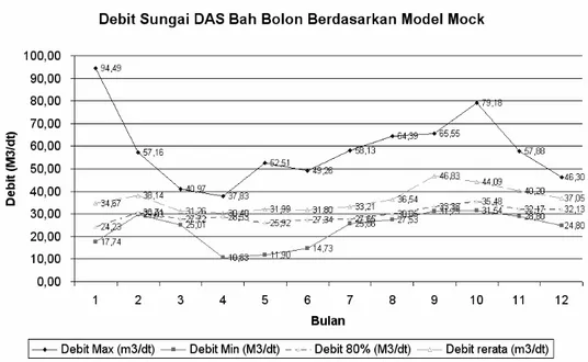 Gambar 1.Grafik Debit Daerah Aliran Sungai Bah Bolon Berdasarkan Model Mock  Tabel 5. Kebutuhan Air Daerah Irigasi Kabupaten Simalungun dan Asahan 