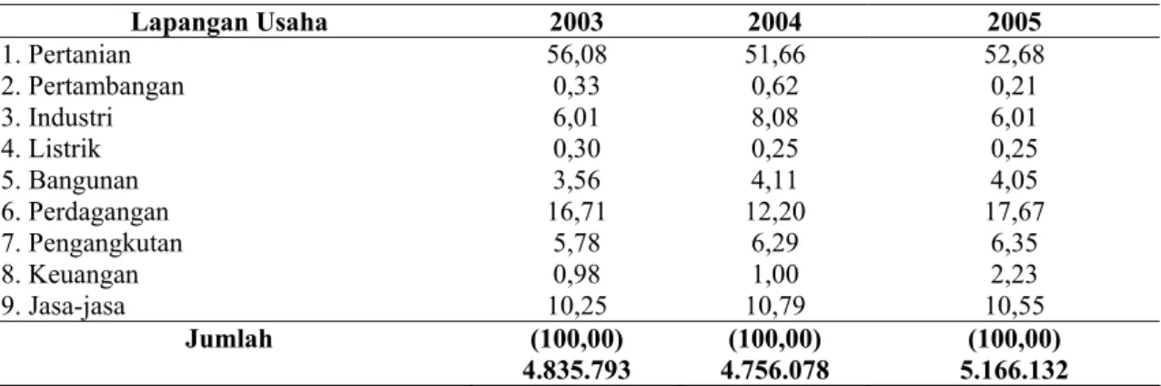 Tabel 2. Distribusi Persentase Produk Domestik Regional Bruto Menurut Lapangan Usaha Atas  Dasar Harga Konstan 2000 (dalam miliar Rp) 