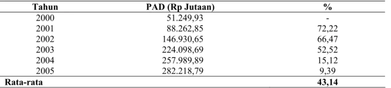 Tabel 2. Perkembangan PAD Kota Medan Periode 2000 – 2005 
