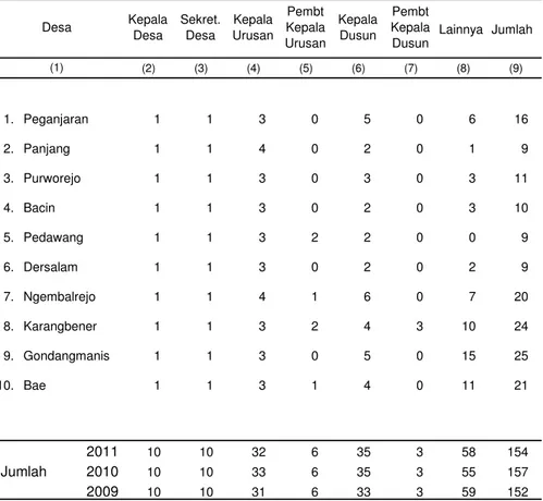 Tabel 2.2 Jumlah Aparat Pemerintah Desa Menurut Jabatan dan Desa di Kecamatan Bae Tahun 2011