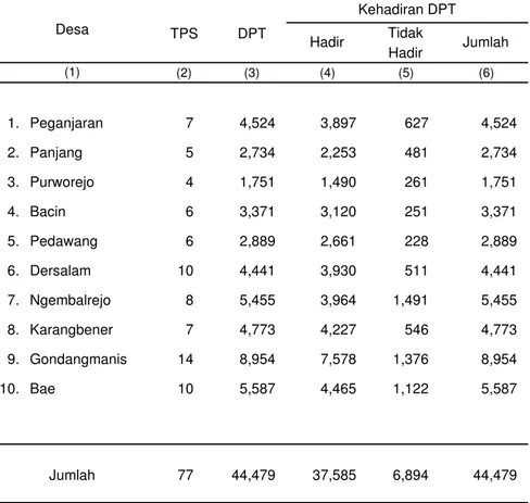 Tabel 2.7 Banyaknya TPS, DPT dan Kehadiran DPT dirinci Per Desa Hasil Pemilihan Kepala Desa (Pilkades) di Kecamatan Bae Masa Jabatan Tahun 2007 - 2013