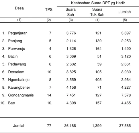 Tabel 2.8 Banyaknya TPS dan Keabsahan Suara dari DPT yang Hadir dirinci Per Desa Hasil Pilkades di Kecamatan Bae