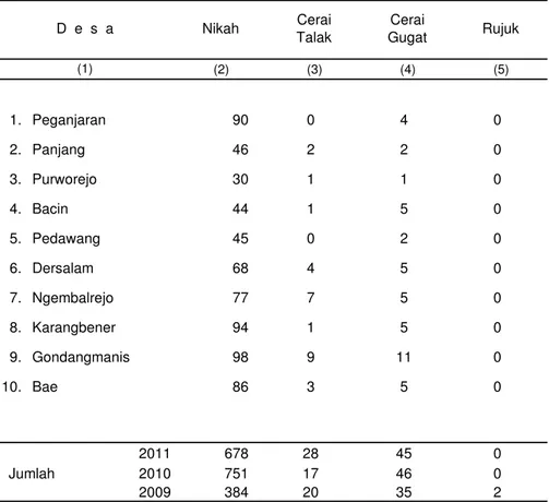 Tabel 2.10 Banyaknya Nikah, Cerai Talak, Cerai Gugat dan Rujuk Menurut Desa di Kecamatan Bae Tahun 2011
