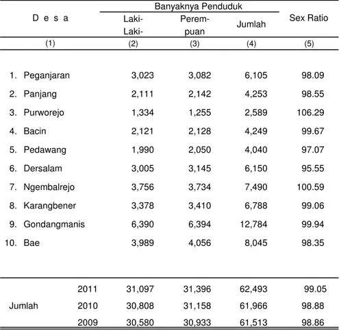 Tabel 3.2 Banyaknya Penduduk Menurut Jenis Kelamin dan Sex Ratio Per Desa di Kecamatan Bae Tahun 2011 (Orang)