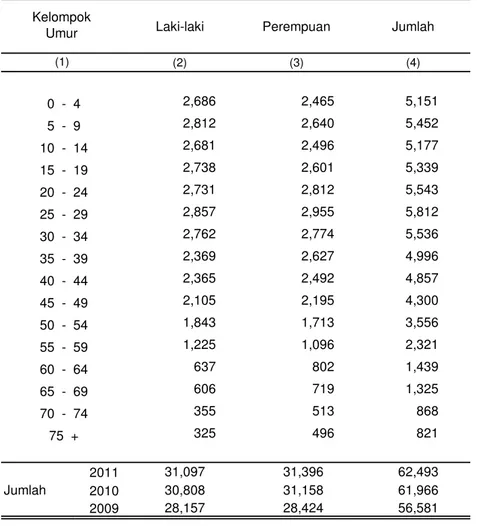 Tabel 3.3 Banyaknya Penduduk Menurut Kelompok Umur dan Jenis  Kelamin di Kecamatan Bae Tahun 2011 (Orang)