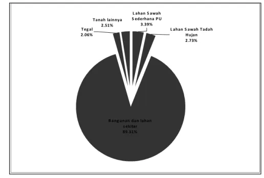 Gambar 7. Pemanfaatan Lahan di Desa Sukosono Tahun 2006 